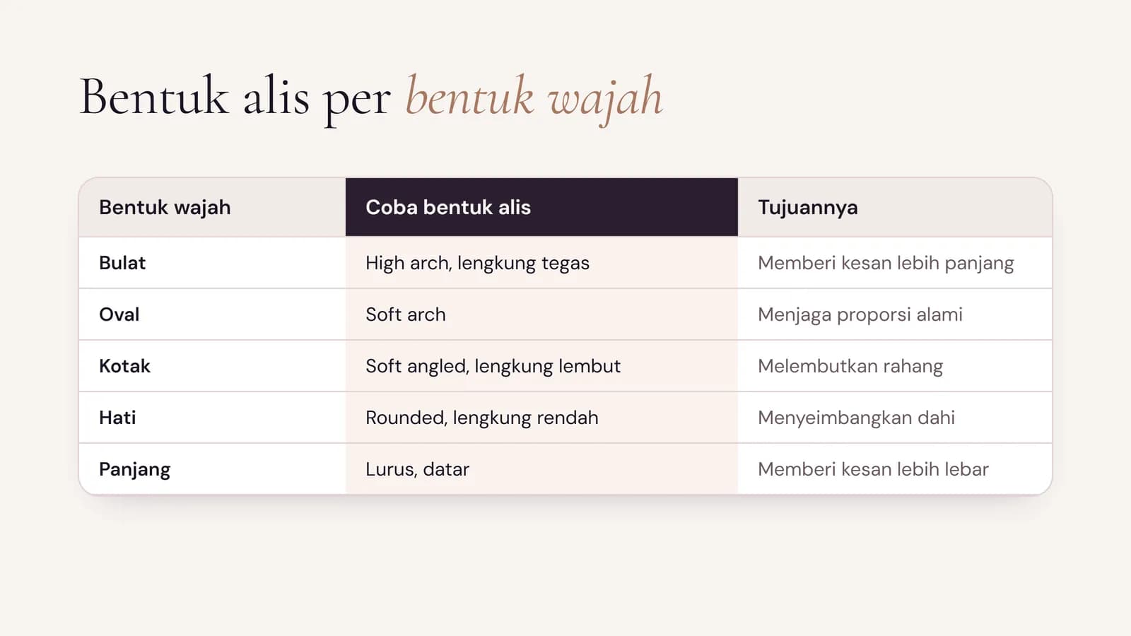 Tabel bentuk alis sesuai bentuk wajah bulat, oval, kotak, hati, dan panjang beserta tujuannya