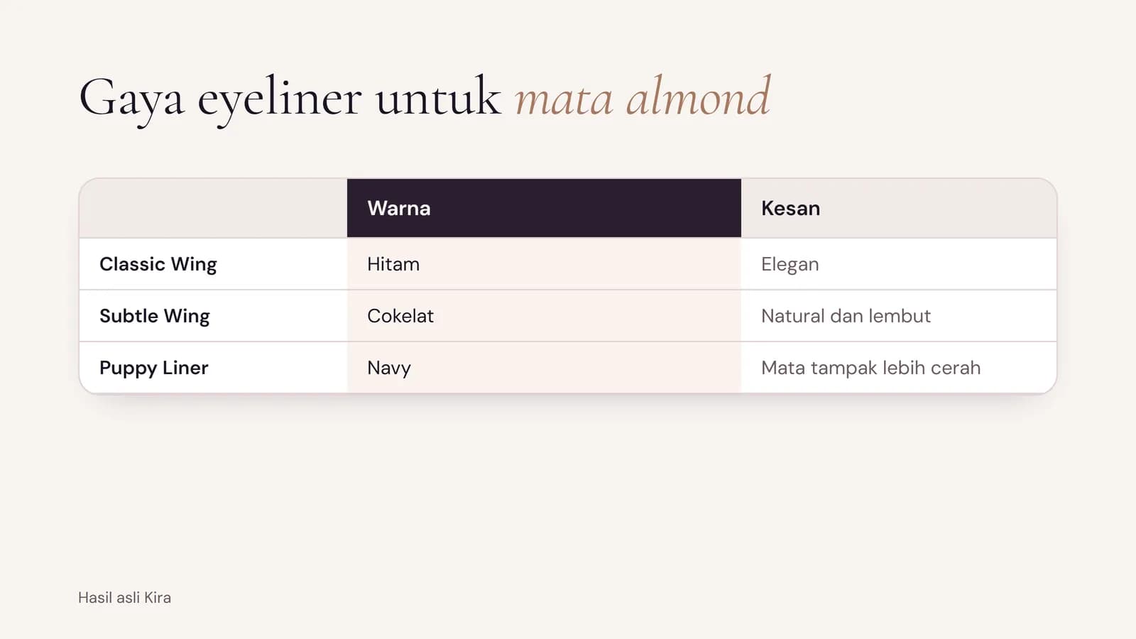 Gaya eyeliner untuk mata almond dari Kira: Classic Wing warna hitam berkesan elegan, Subtle Wing warna cokelat berkesan natural dan lembut, dan Puppy Liner warna navy membuat mata tampak lebih cerah