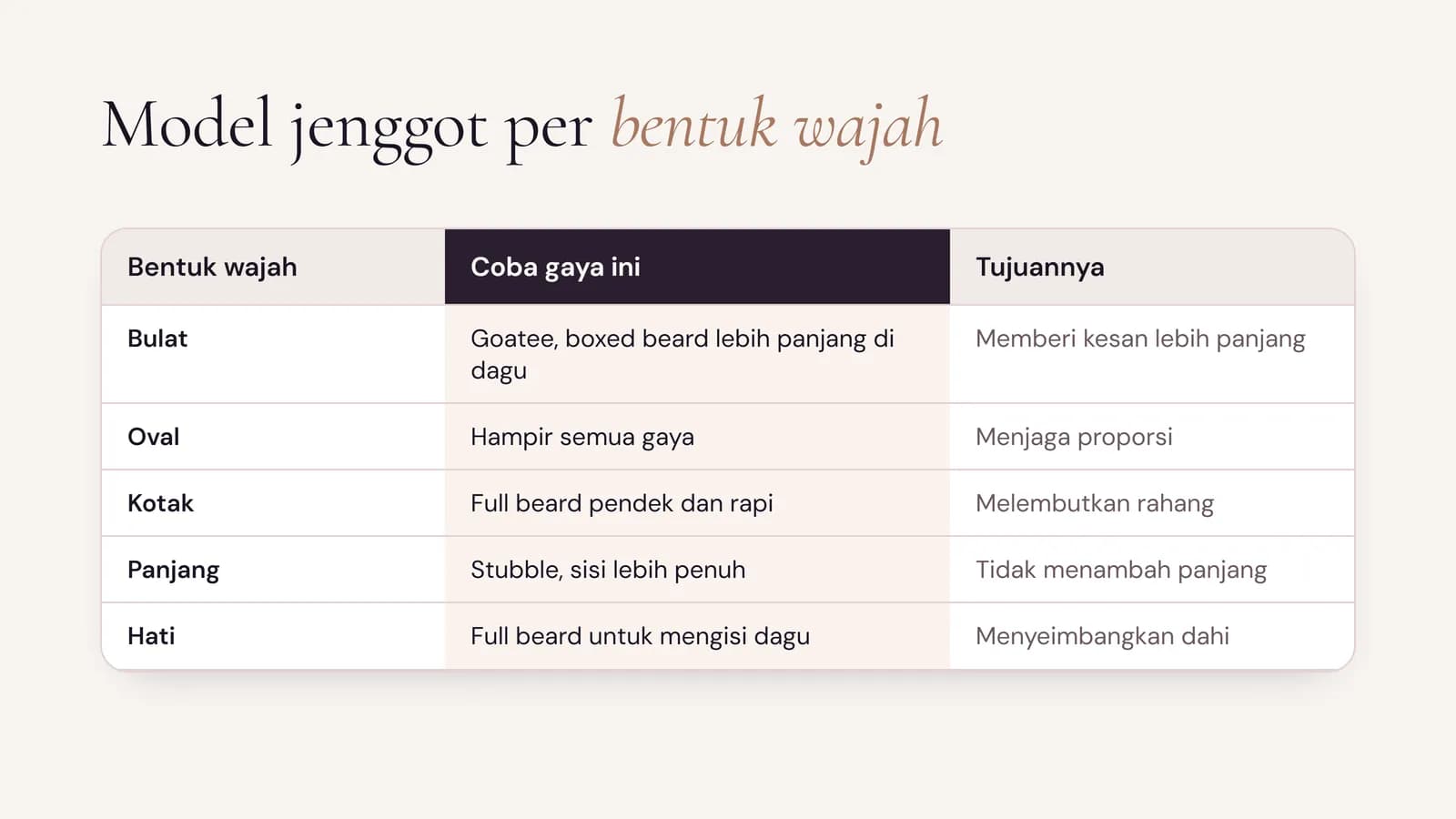 Tabel model jenggot sesuai bentuk wajah bulat, oval, kotak, panjang, dan hati beserta tujuannya