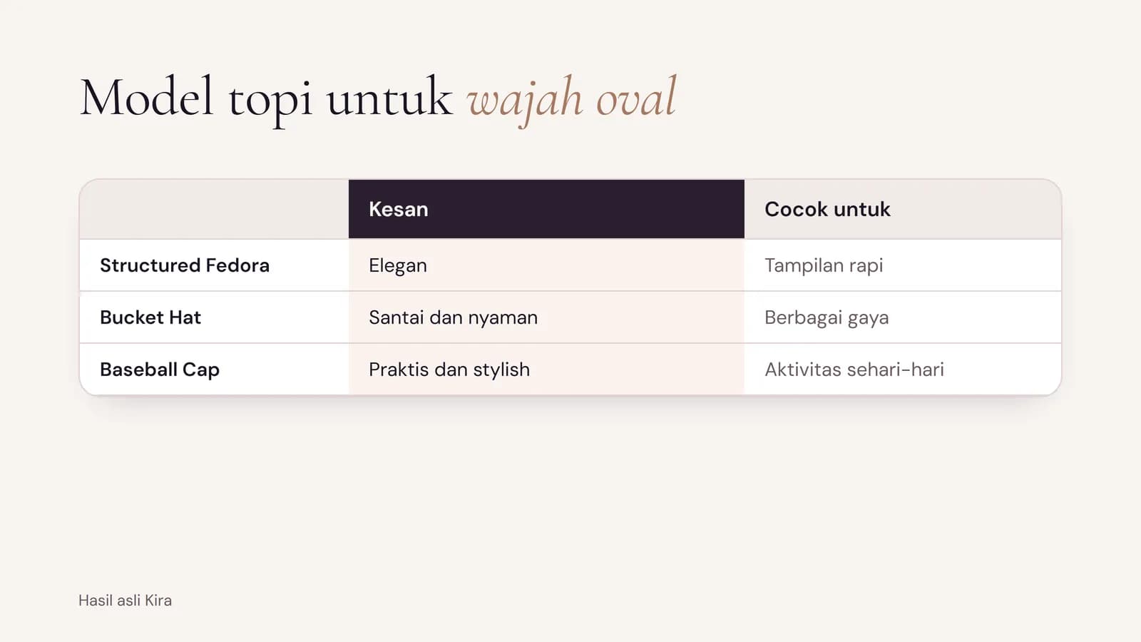 Model topi untuk wajah oval dari Kira: Structured Fedora yang elegan untuk tampilan rapi, Bucket Hat yang santai dan nyaman untuk berbagai gaya, dan Baseball Cap yang praktis untuk aktivitas sehari-hari