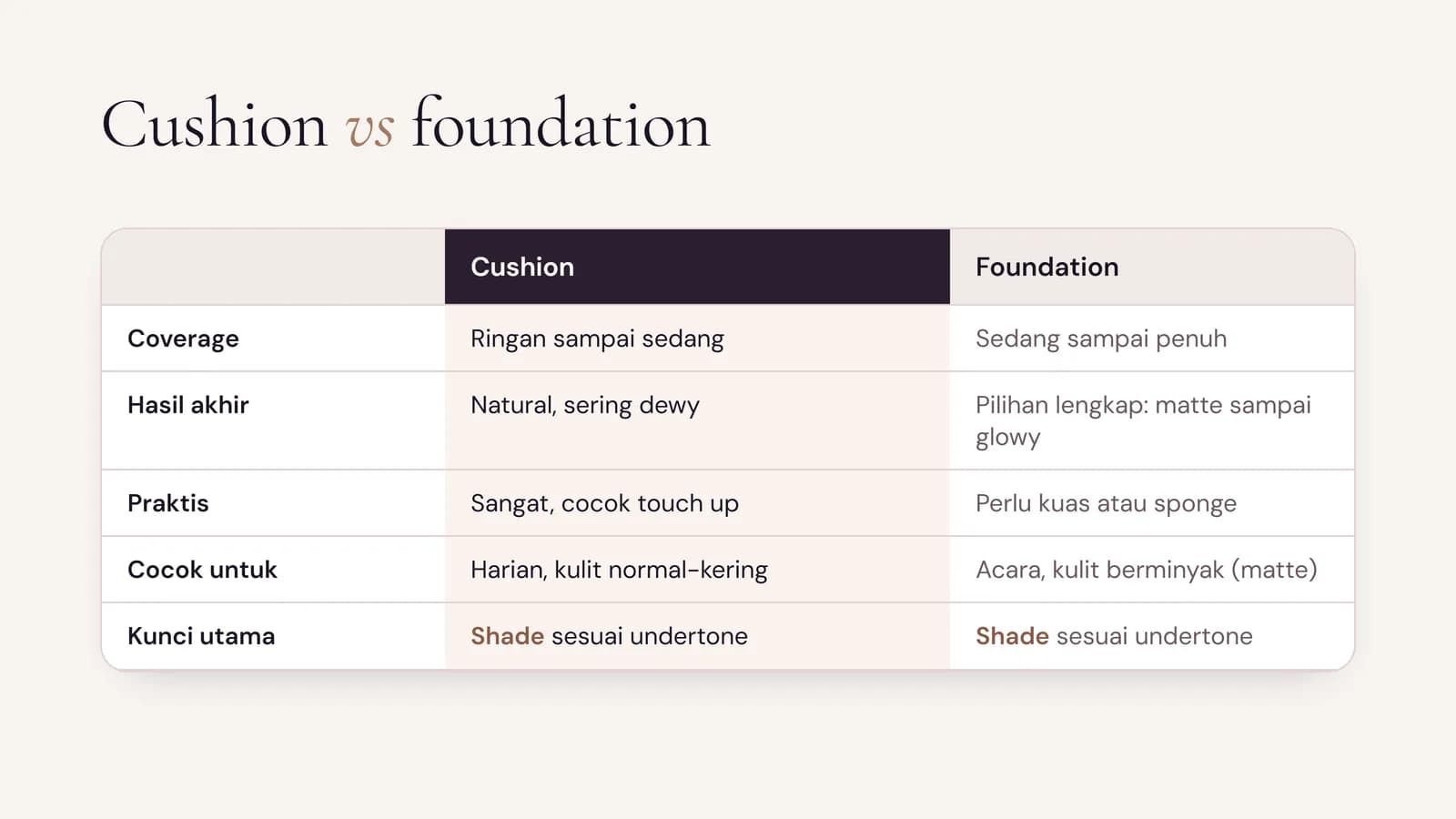 Tabel perbandingan cushion dan foundation dari coverage, hasil akhir, kepraktisan, kecocokan, dan kunci utama shade sesuai undertone