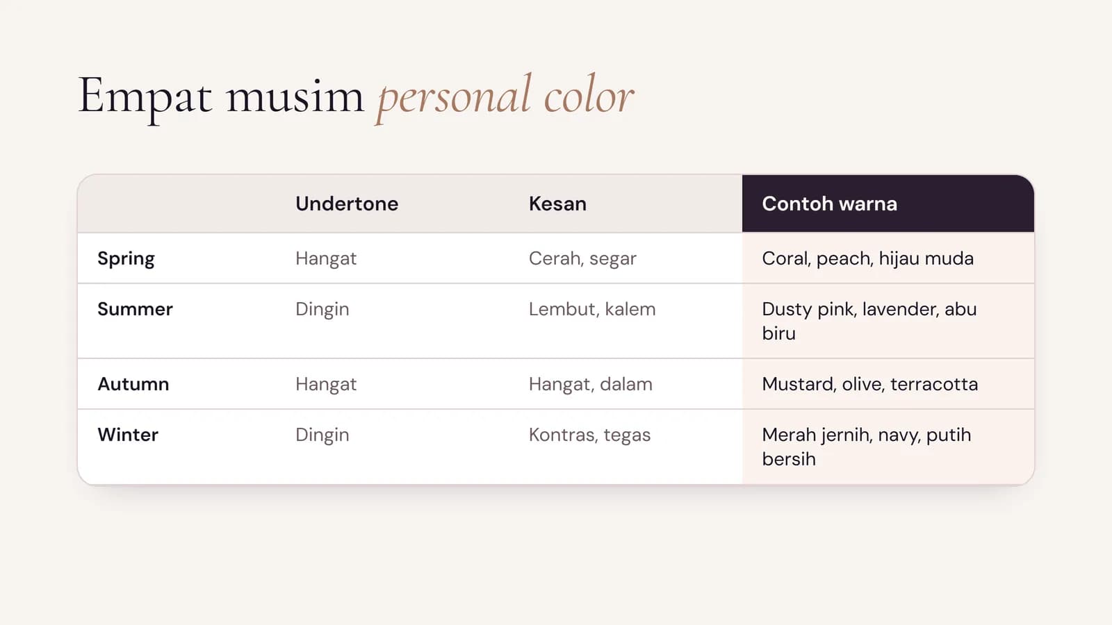 Tabel empat musim personal color: Spring, Summer, Autumn, Winter, dengan undertone, kesan, dan contoh warna