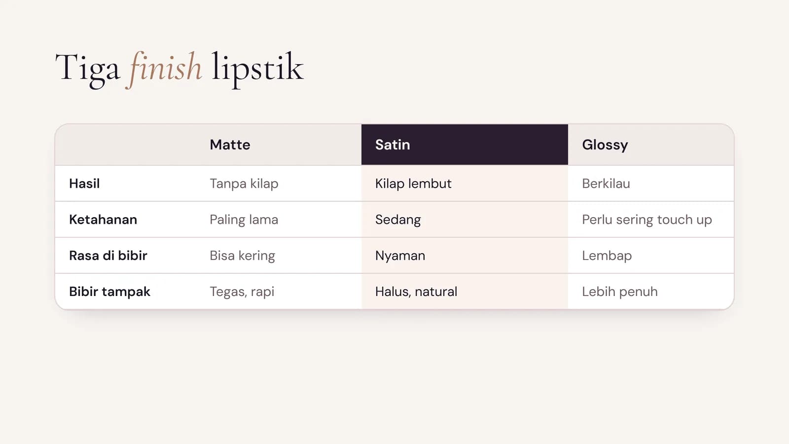 Tabel perbandingan lipstik matte, satin, dan glossy dari hasil, ketahanan, rasa di bibir, dan kesan bibir