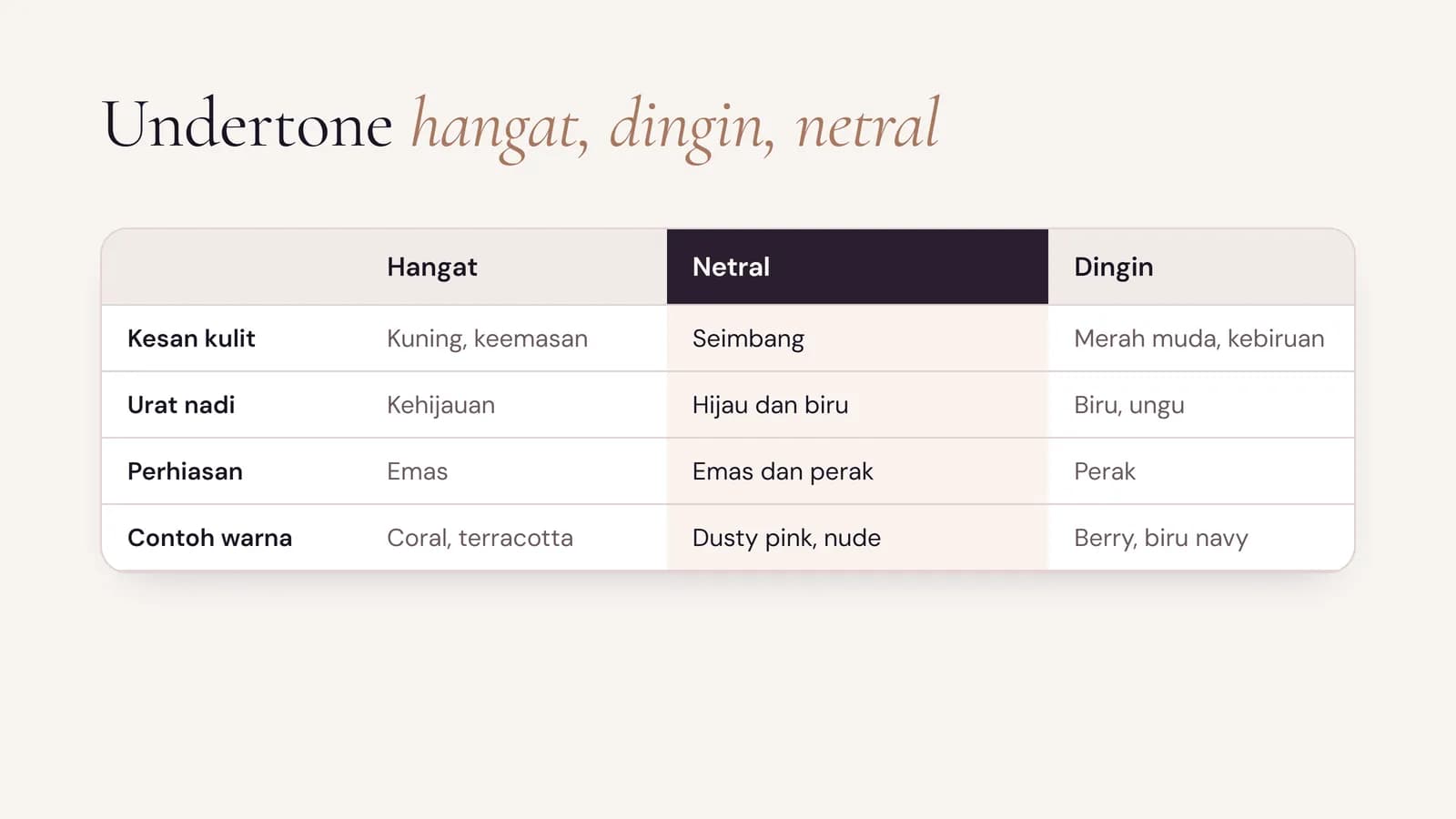 Tabel ciri undertone hangat, netral, dan dingin: kesan kulit, warna urat nadi, perhiasan yang cocok, dan contoh warna